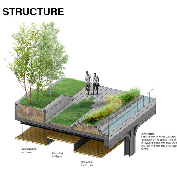 Seun, high line in Korea, 3d print landscape, urban planning, retrofit, factory rehab, seoul, greenwalk, elevated park, sustainable design, architecture, hipster, business evolution
