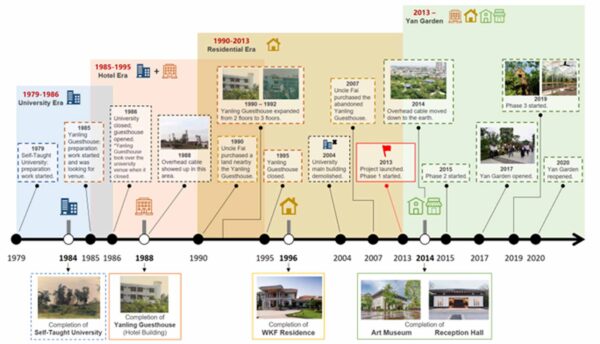 Yan Garden, Heritage, Park, Creative, Art, Studio, Architecture, urban planning, design, aoa, dongguan, Avoid Obvious, landscape, nature
